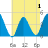 Keansburg tide chart for Thursday, May 1, 2025