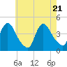 Keansburg tide chart for Wednesday, May 21, 2025