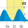 Keansburg tide chart for Thursday, May 22, 2025
