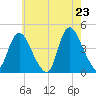 Keansburg tide chart for Friday, May 23, 2025