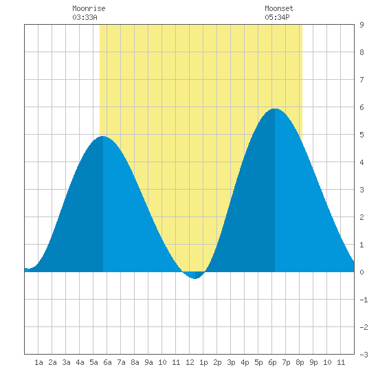 Keansburg tide chart for Saturday, May 24, 2025