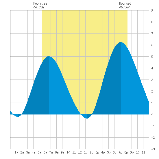 Keansburg tide chart for Sunday, May 25, 2025
