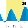 Keansburg tide chart for Wednesday, May 28, 2025