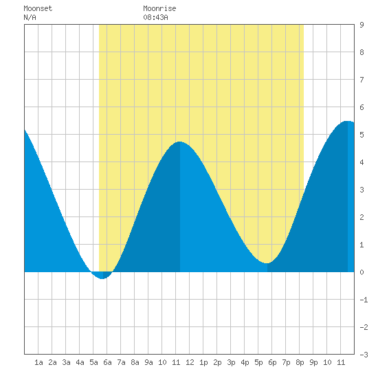 Keansburg tide chart for Friday, May 30, 2025