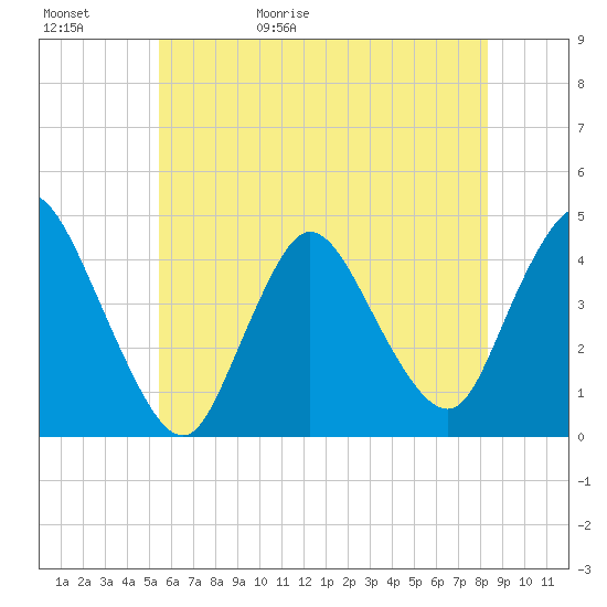 Keansburg tide chart for Saturday, May 31, 2025