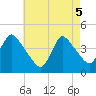 Keansburg tide chart for Monday, May 5, 2025