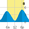 Keansburg tide chart for Thursday, May 8, 2025