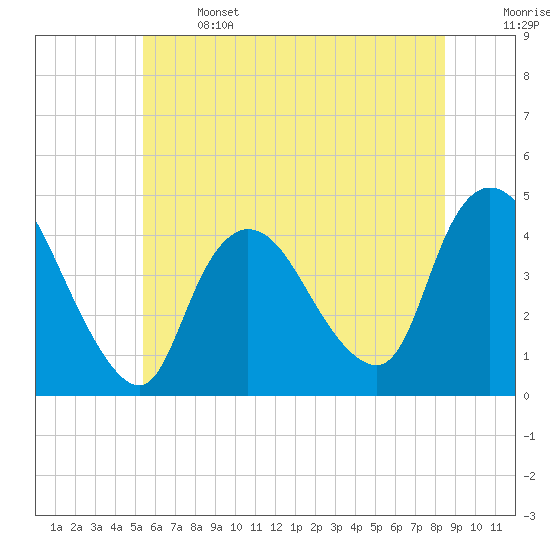 Keansburg tide chart for Saturday, June 14, 2025