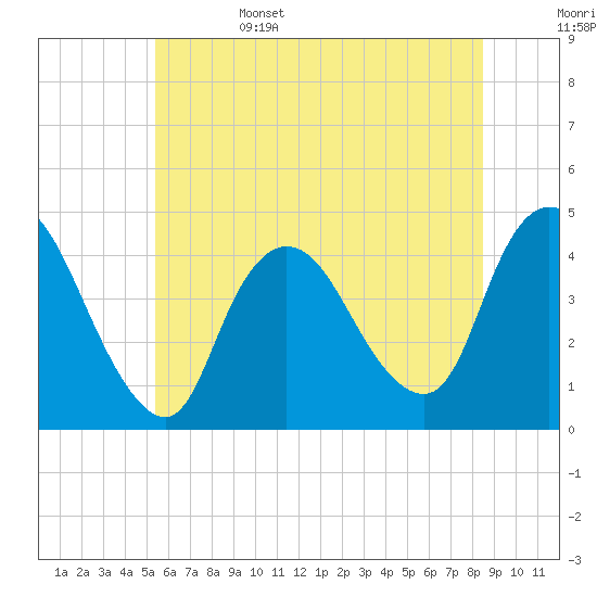 Keansburg tide chart for Sunday, June 15, 2025