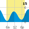 Keansburg tide chart for Sunday, June 15, 2025