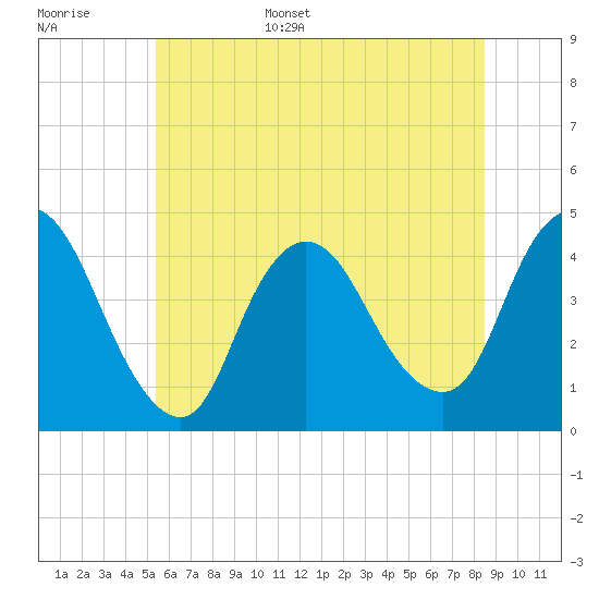 Keansburg tide chart for Monday, June 16, 2025