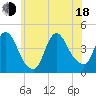Keansburg tide chart for Wednesday, June 18, 2025