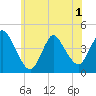 Keansburg tide chart for Sunday, June 1, 2025