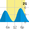 Keansburg tide chart for Saturday, June 21, 2025