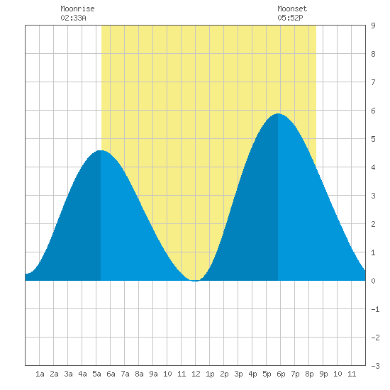 Keansburg tide chart for Sunday, June 22, 2025