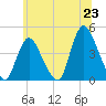Keansburg tide chart for Monday, June 23, 2025