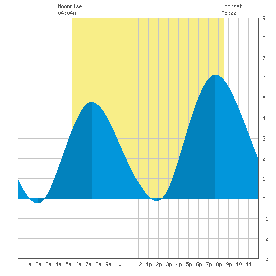 Keansburg tide chart for Tuesday, June 24, 2025