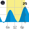 Keansburg tide chart for Wednesday, June 25, 2025