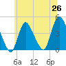 Keansburg tide chart for Thursday, June 26, 2025