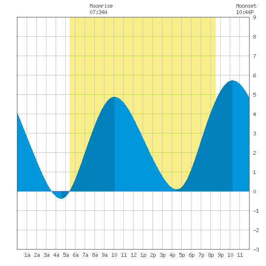 Keansburg tide chart for Friday, June 27, 2025