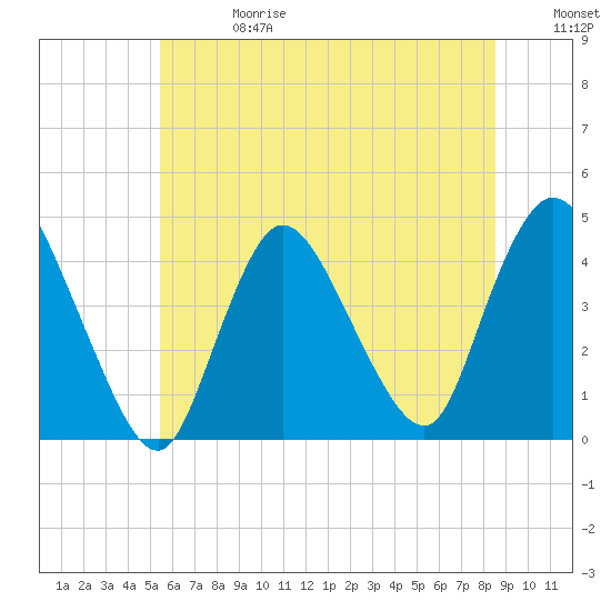 Keansburg tide chart for Saturday, June 28, 2025