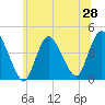 Keansburg tide chart for Saturday, June 28, 2025
