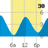Keansburg tide chart for Monday, June 30, 2025
