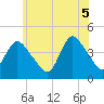 Keansburg tide chart for Thursday, June 5, 2025