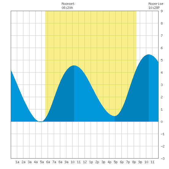 Keansburg tide chart for Sunday, July 13, 2025