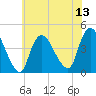 Keansburg tide chart for Sunday, July 13, 2025