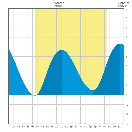 Keansburg tide chart for Monday, July 14, 2025