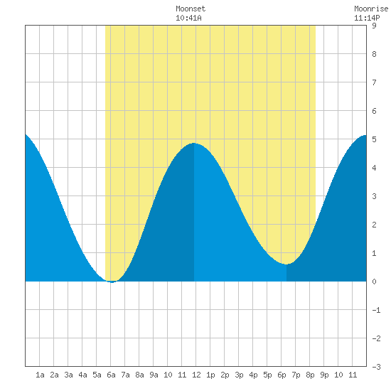 Keansburg tide chart for Tuesday, July 15, 2025