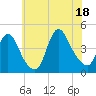 Keansburg tide chart for Friday, July 18, 2025