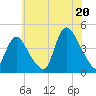 Keansburg tide chart for Sunday, July 20, 2025