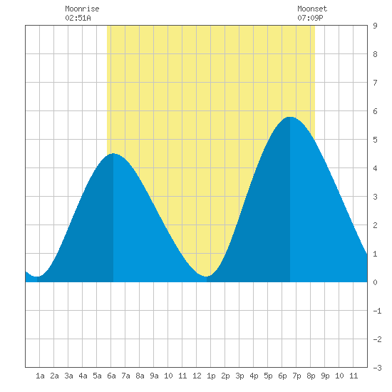 Keansburg tide chart for Tuesday, July 22, 2025