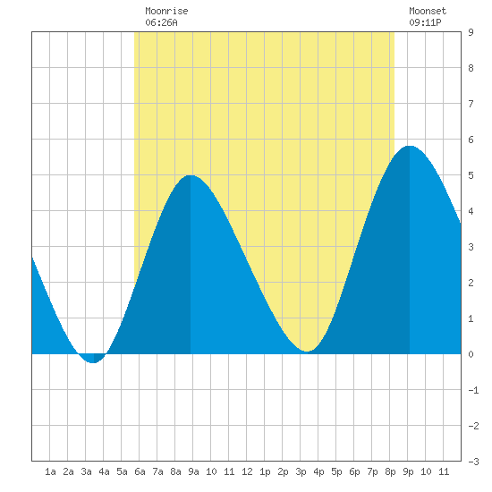 Keansburg tide chart for Friday, July 25, 2025