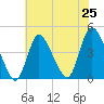 Keansburg tide chart for Friday, July 25, 2025