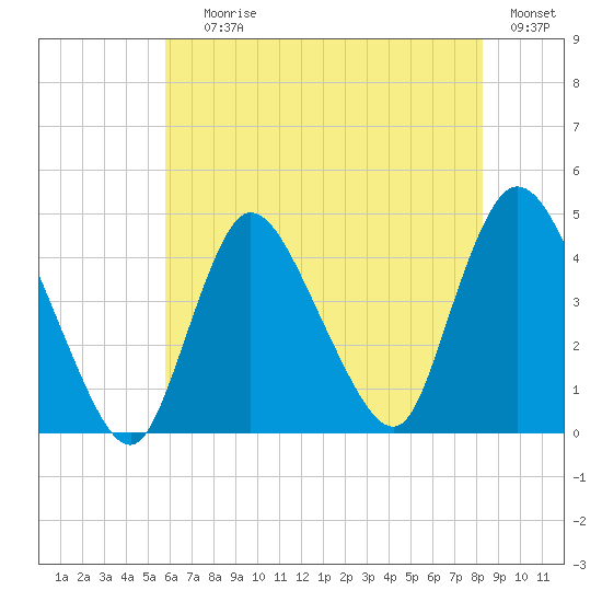 Keansburg tide chart for Saturday, July 26, 2025