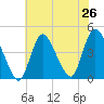 Keansburg tide chart for Saturday, July 26, 2025