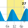 Keansburg tide chart for Sunday, July 27, 2025