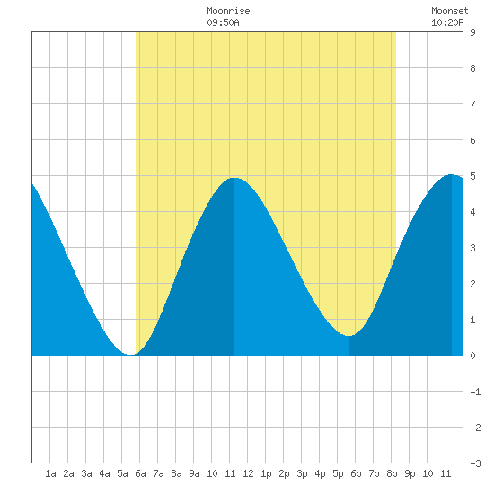 Keansburg tide chart for Monday, July 28, 2025