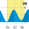 Keansburg tide chart for Monday, July 28, 2025