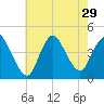 Keansburg tide chart for Tuesday, July 29, 2025
