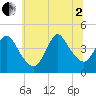 Keansburg tide chart for Wednesday, July 2, 2025