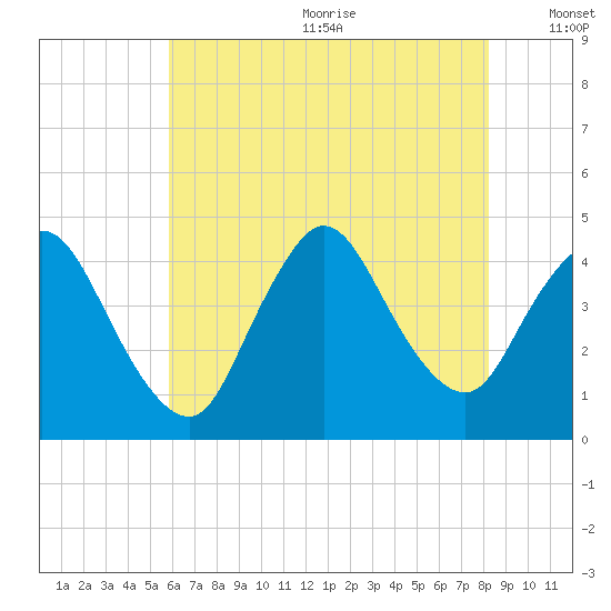 Keansburg tide chart for Wednesday, July 30, 2025