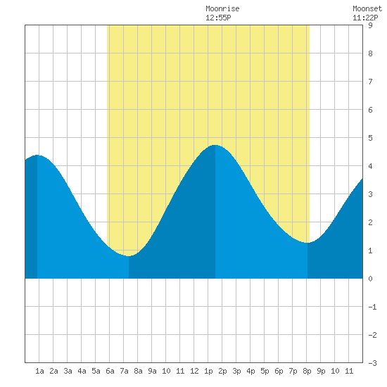 Keansburg tide chart for Thursday, July 31, 2025