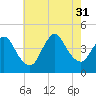 Keansburg tide chart for Thursday, July 31, 2025