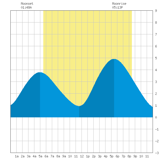 Keansburg tide chart for Sunday, July 6, 2025
