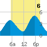 Keansburg tide chart for Sunday, July 6, 2025