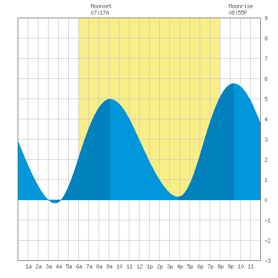 Keansburg tide chart for Sunday, August 10, 2025